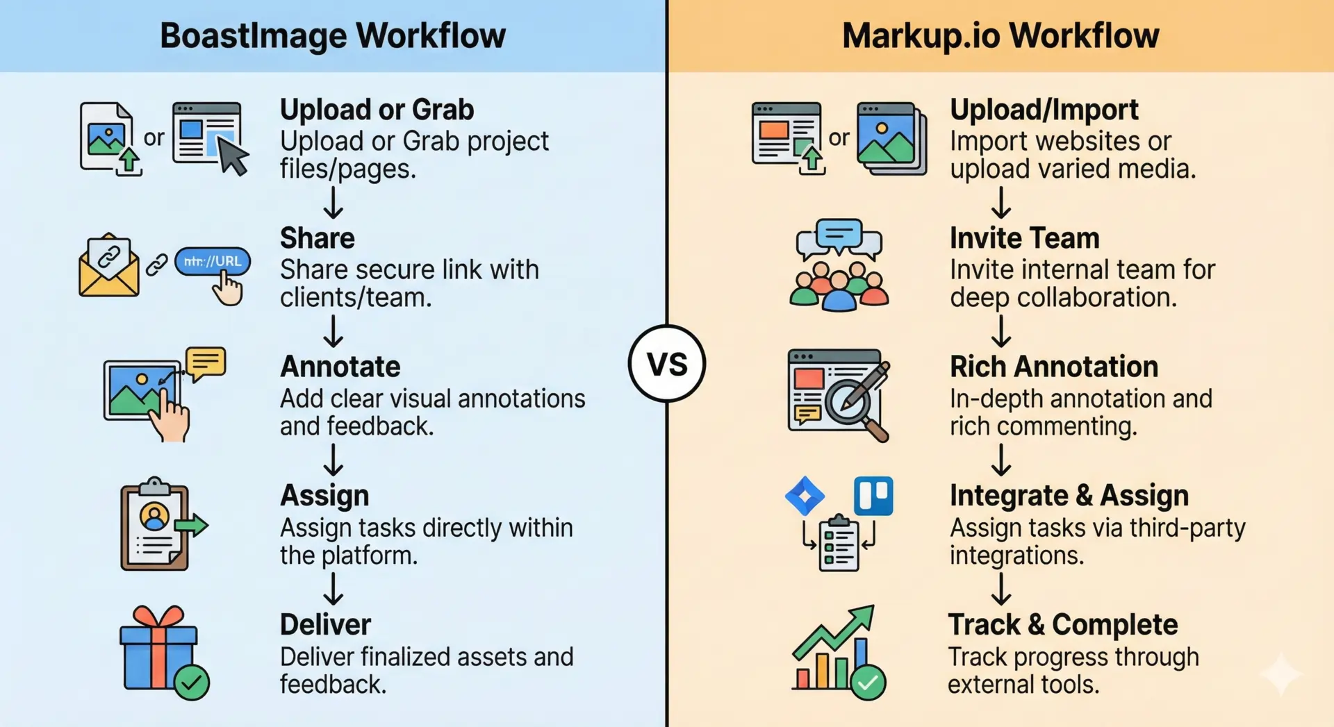 infographic showing worklfow difference between BoastImage and Markup IO