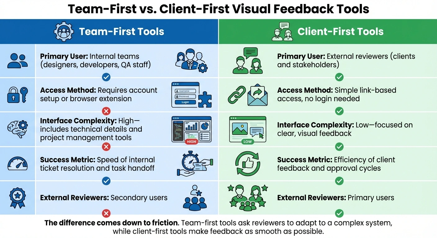 Infographic comparing team-first vs client-first visual feedback tools