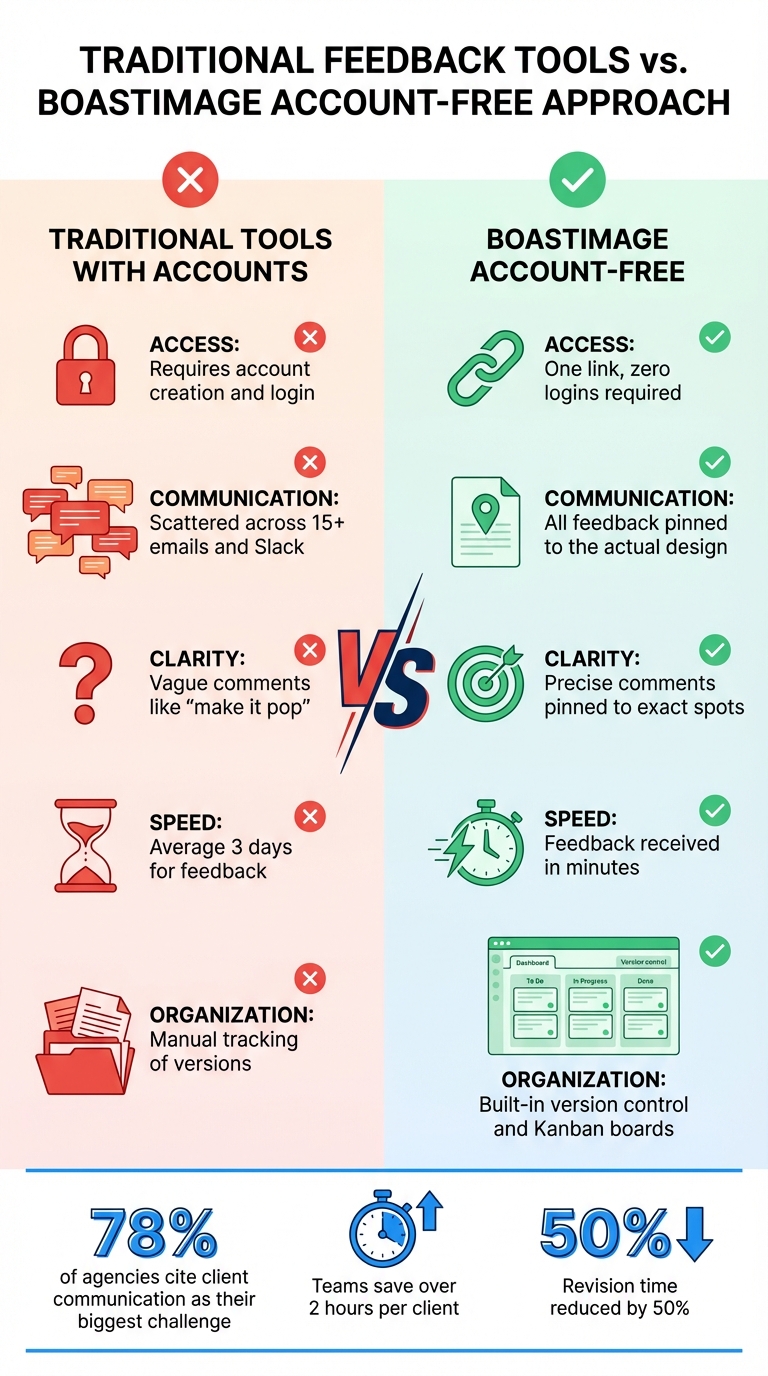 Traditional vs Account-Free Feedback Tools Comparison