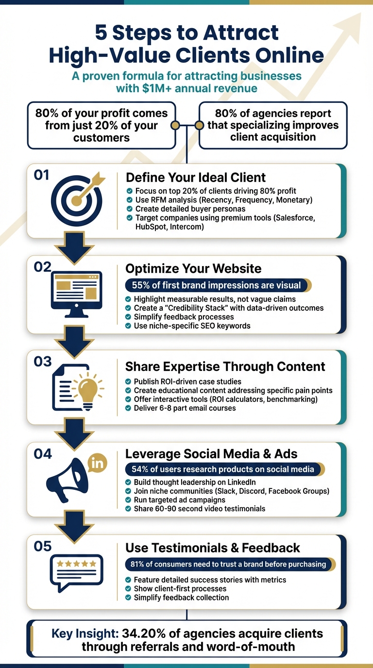 5-Step Process to Attract High-Value Clients Online