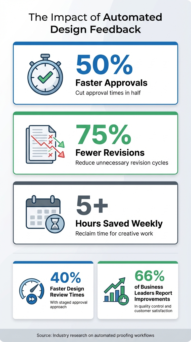 Benefits of Automating Design Feedback Workflows: Key Statistics