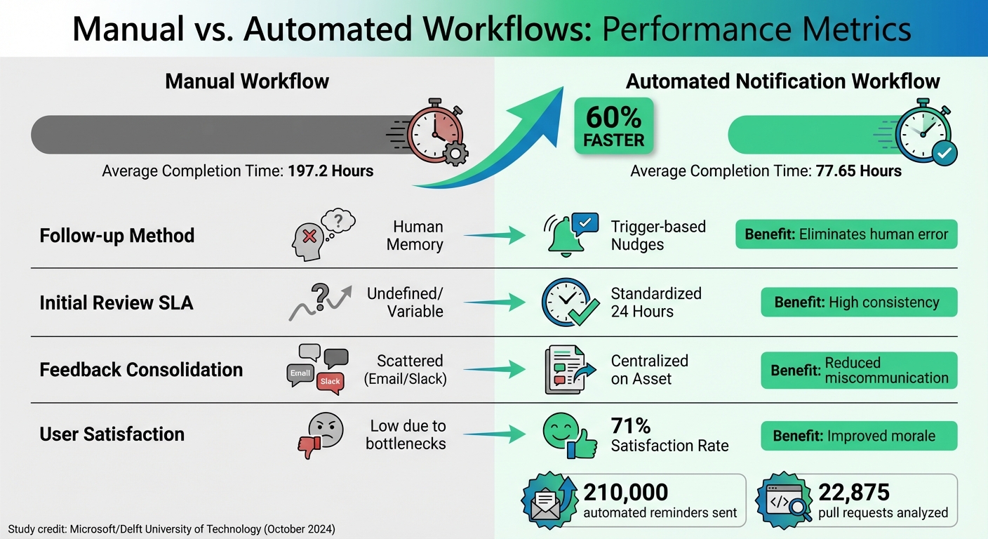 Manual vs Automated Workflow Performance Metrics Comparison