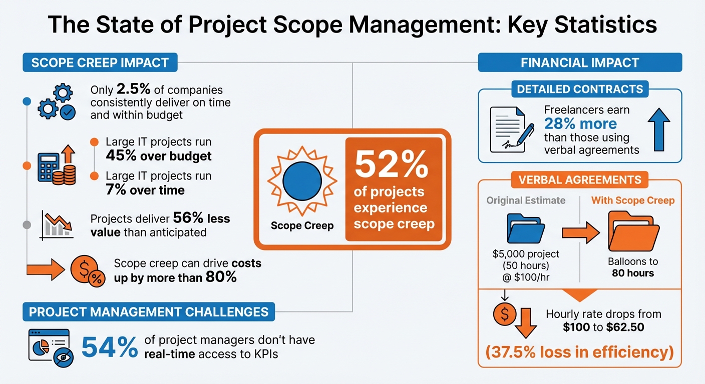 Project Scope Management Statistics and Key Metrics
