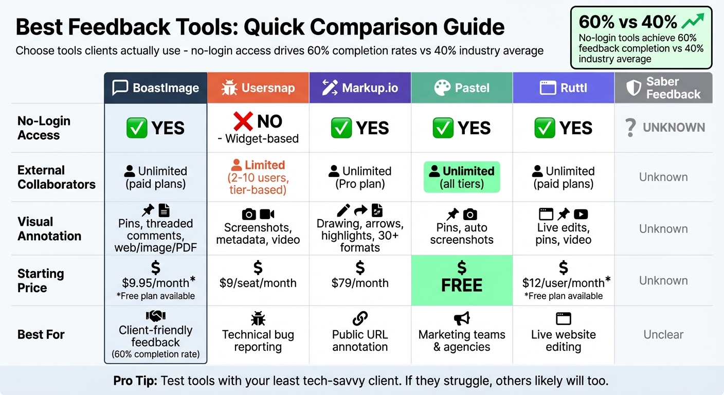 Feedback Tools Comparison: Features, Pricing, and Client Access