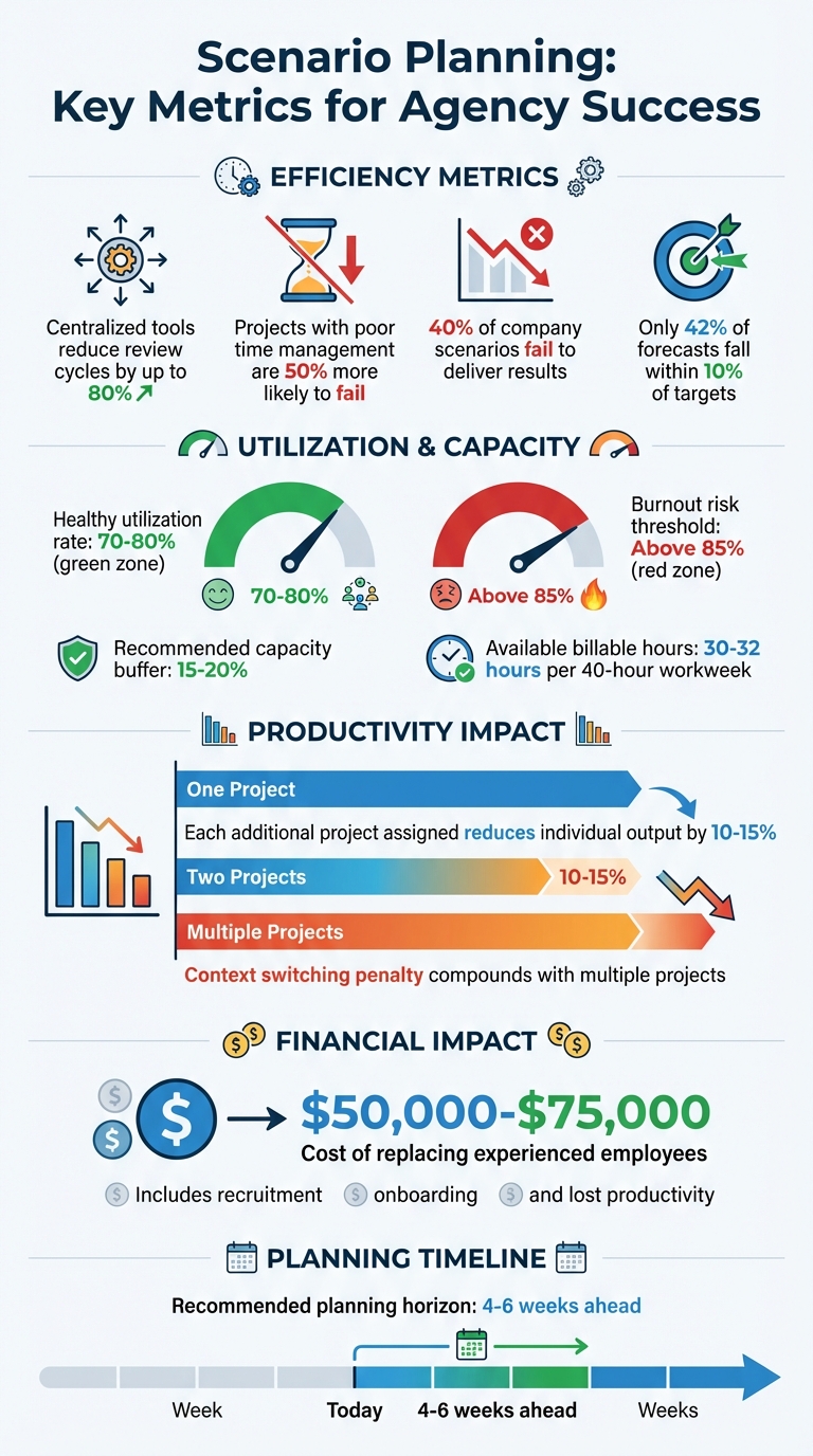Scenario Planning Key Metrics and Best Practices for Agencies