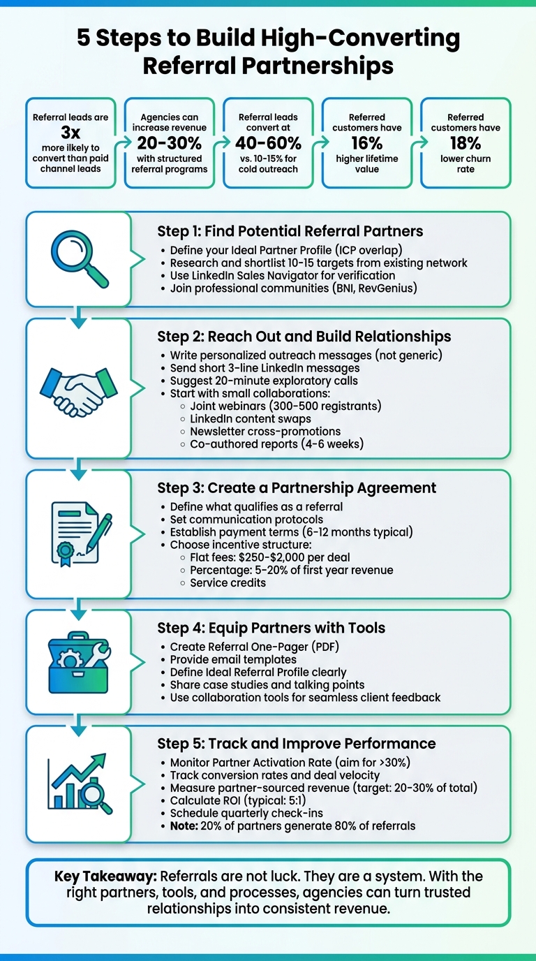 5-Step Process to Build Agency Referral Partnerships