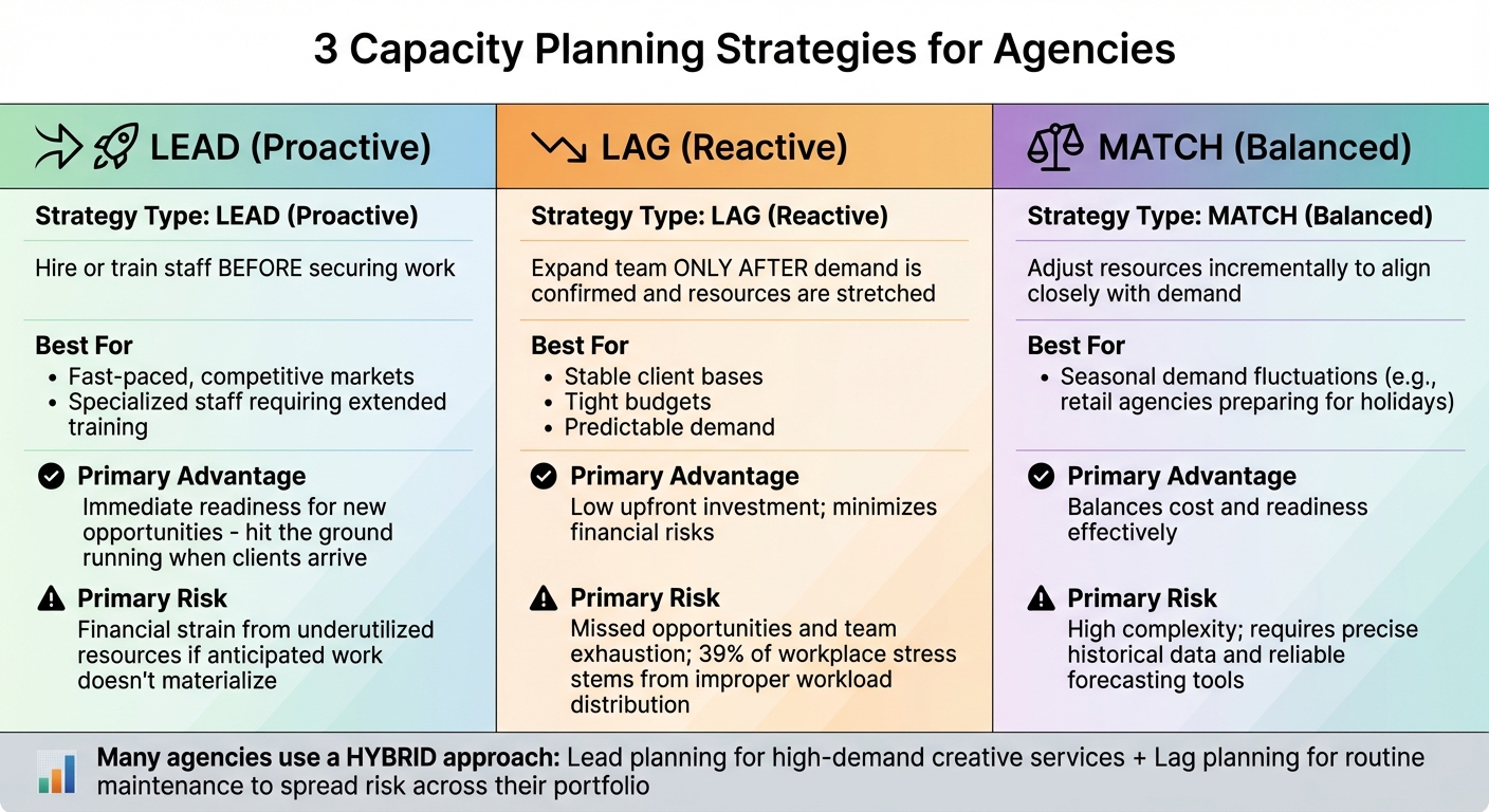 Agency Capacity Planning Strategies Comparison: Lead vs Lag vs Match