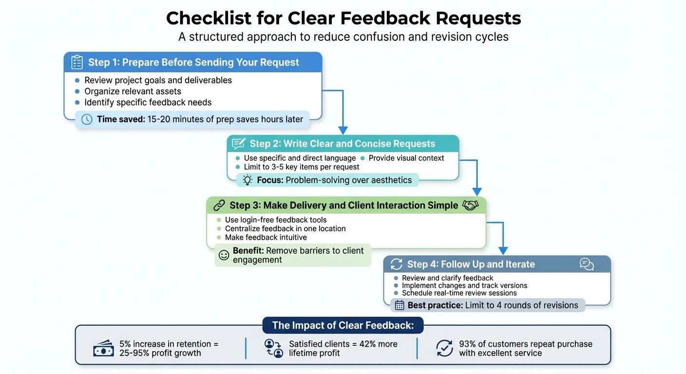 4-Step Process for Clear Feedback Requests