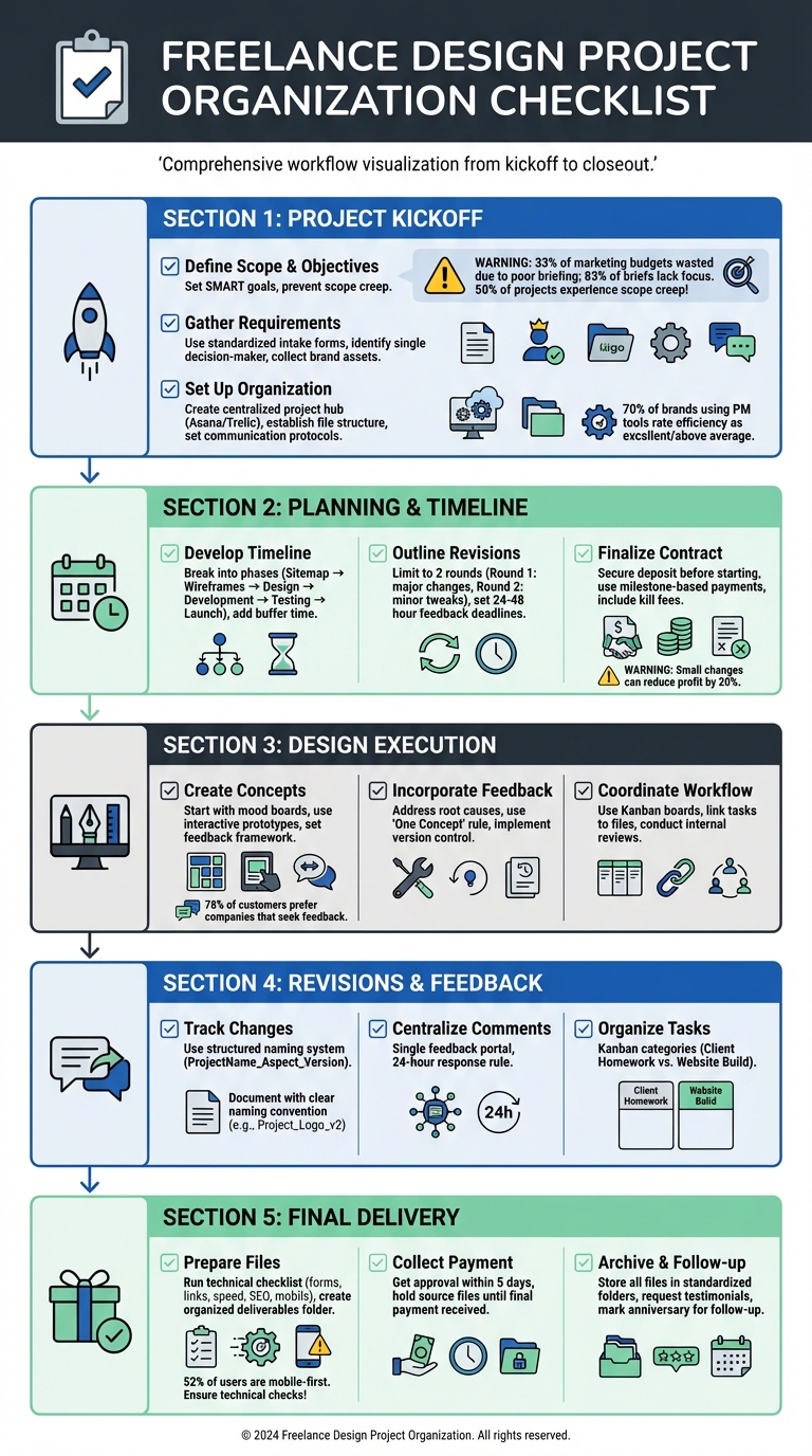 Complete Freelance Design Project Workflow Checklist