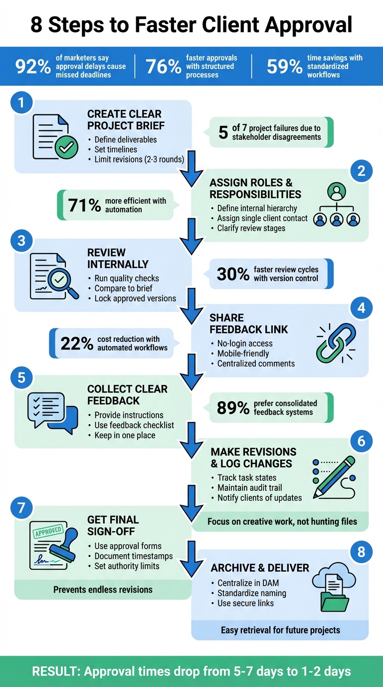 8-Step Client Approval Process for Faster Sign-Off