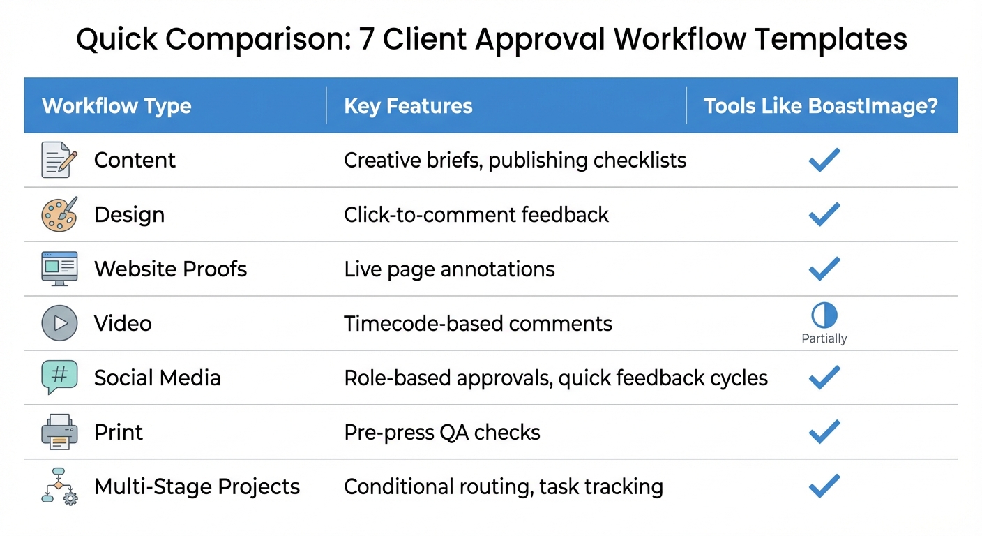 Client Approval Workflow Templates Comparison Chart for Agencies