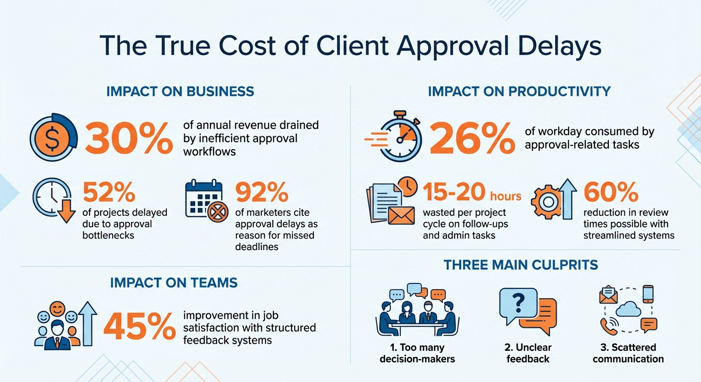 The True Cost of Client Approval Delays: Key Statistics