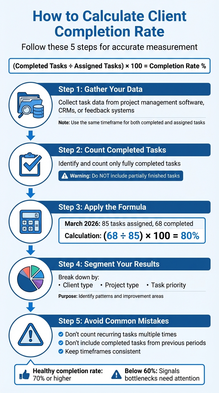 How to Calculate Client Completion Rate in 5 Steps