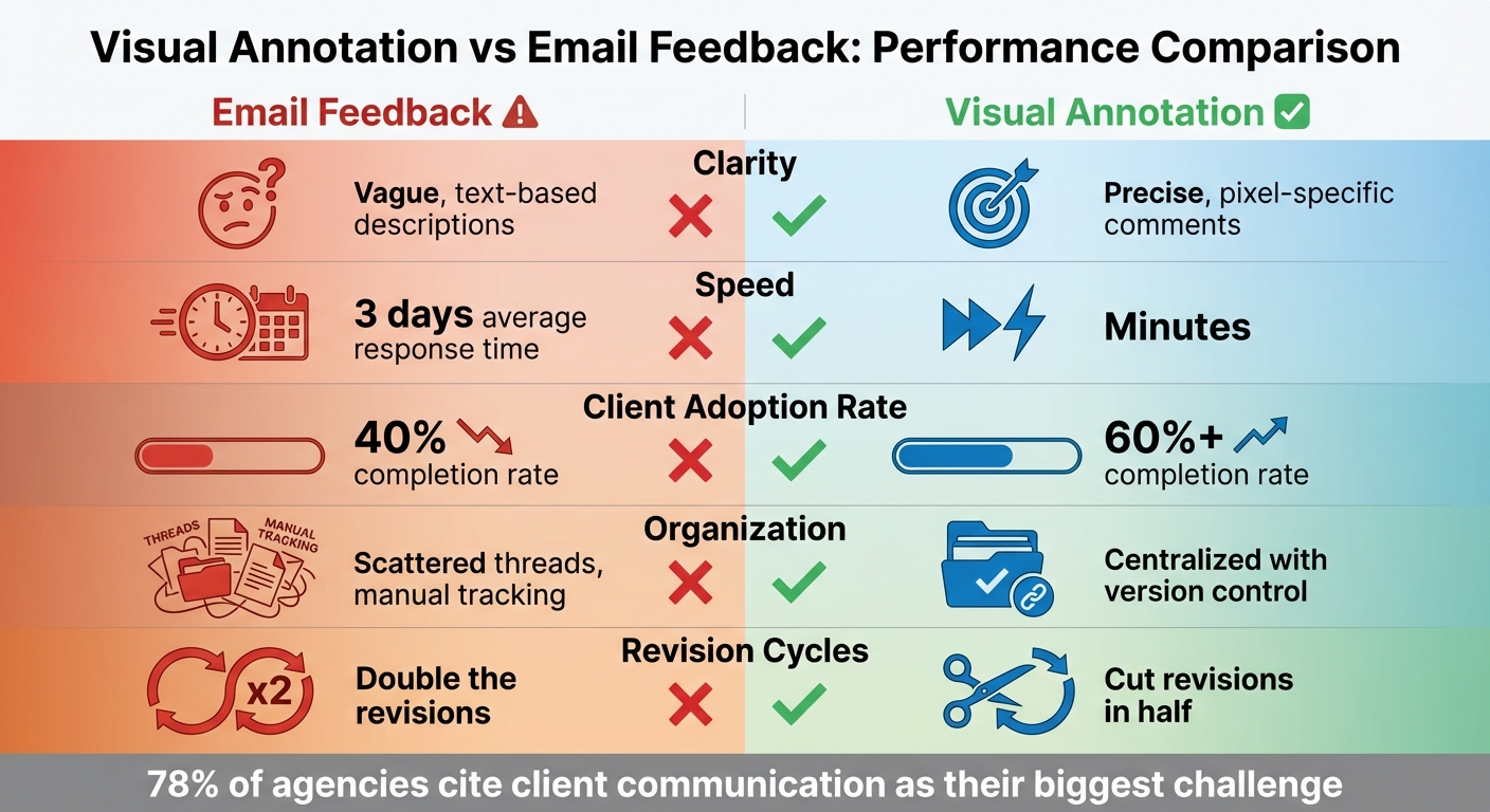 Visual Annotation vs Email Feedback: Speed, Clarity, and Efficiency Comparison