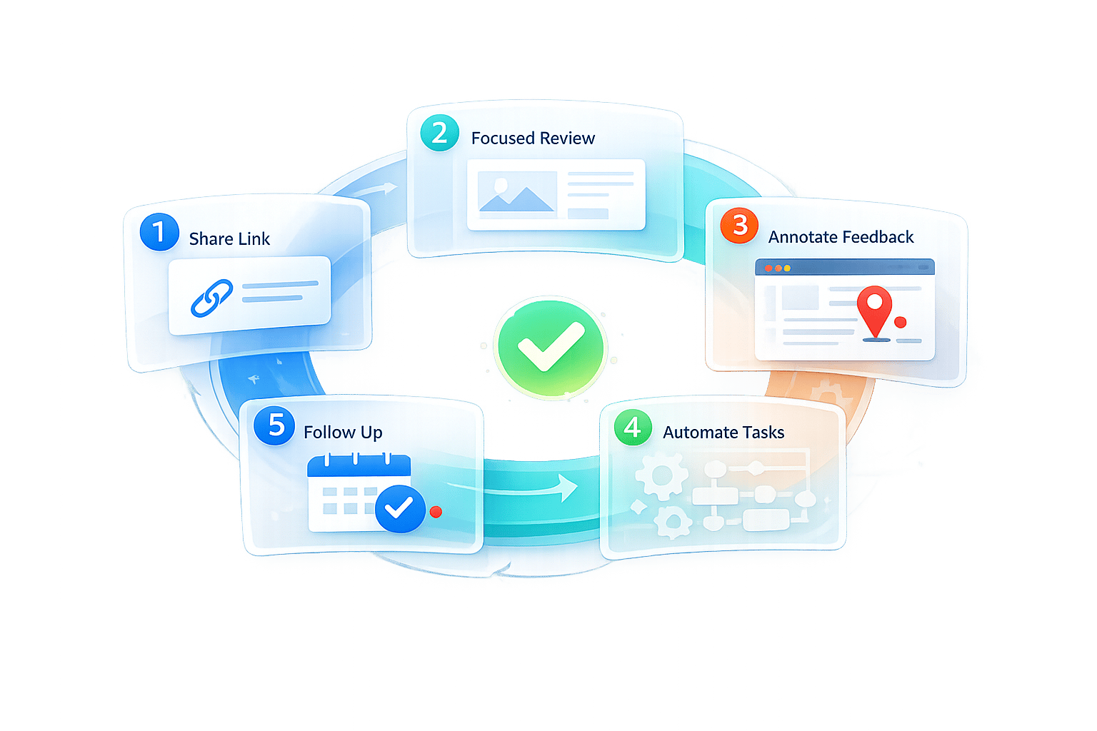 5 Steps for Client-Friendly Feedback Processes