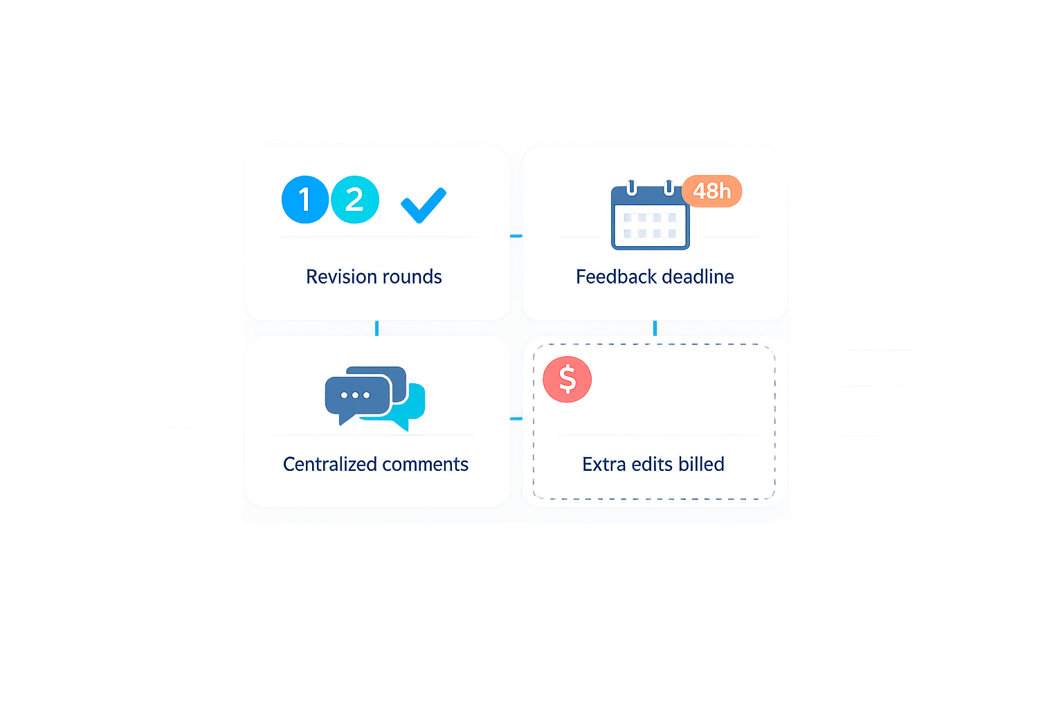 Client Revision Limits: Checklist For Agencies