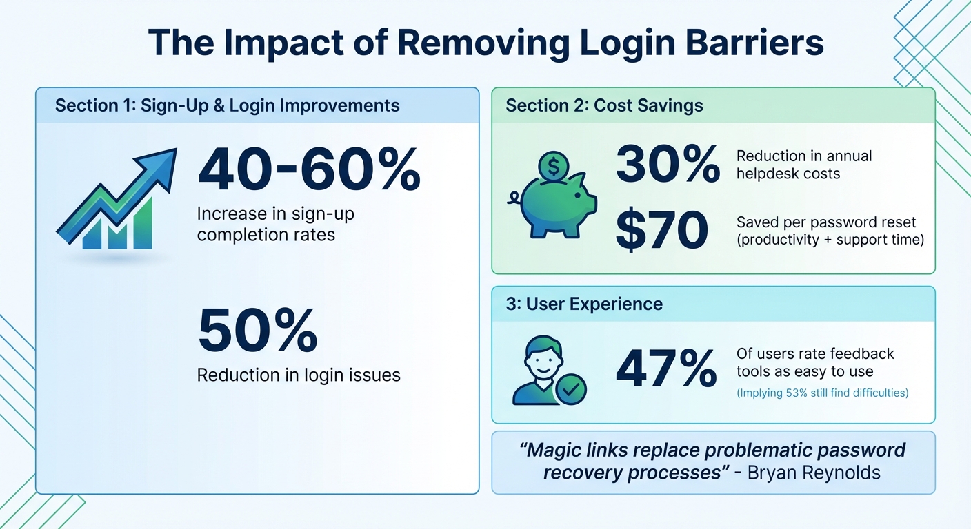 Impact of Passwordless Authentication on Client Engagement and Cost Savings