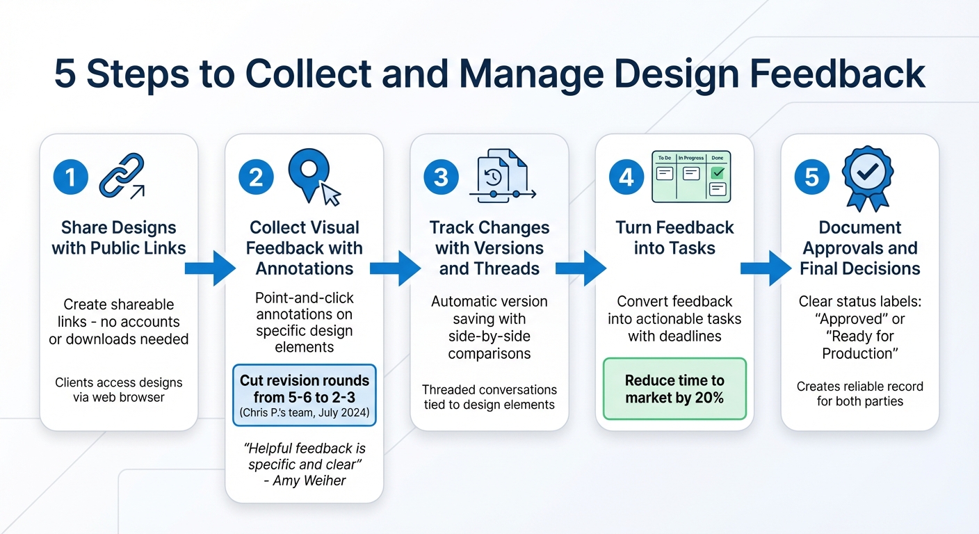 5-Step Design Feedback Collection Process