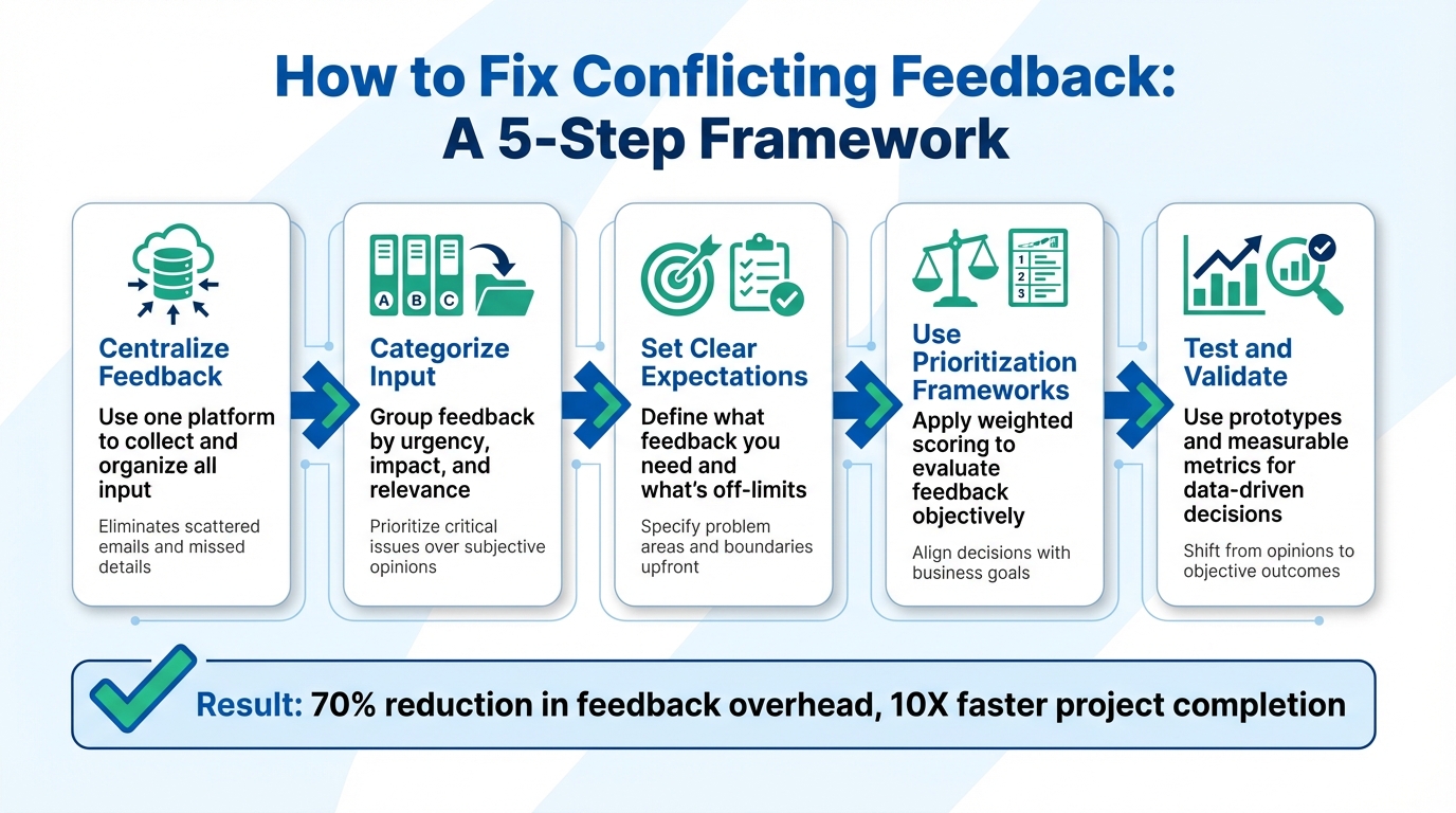 5-Step Framework for Managing Conflicting Feedback