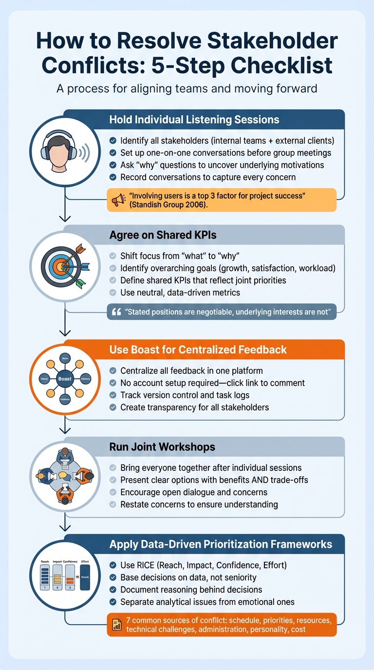 5-Step Process to Resolve Stakeholder Conflicts