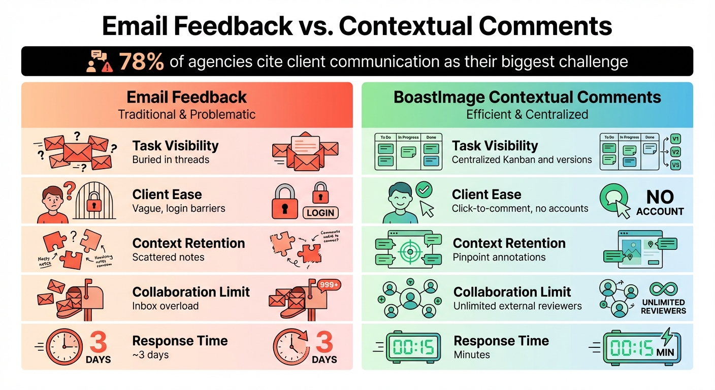 Email Feedback vs Contextual Comments Comparison