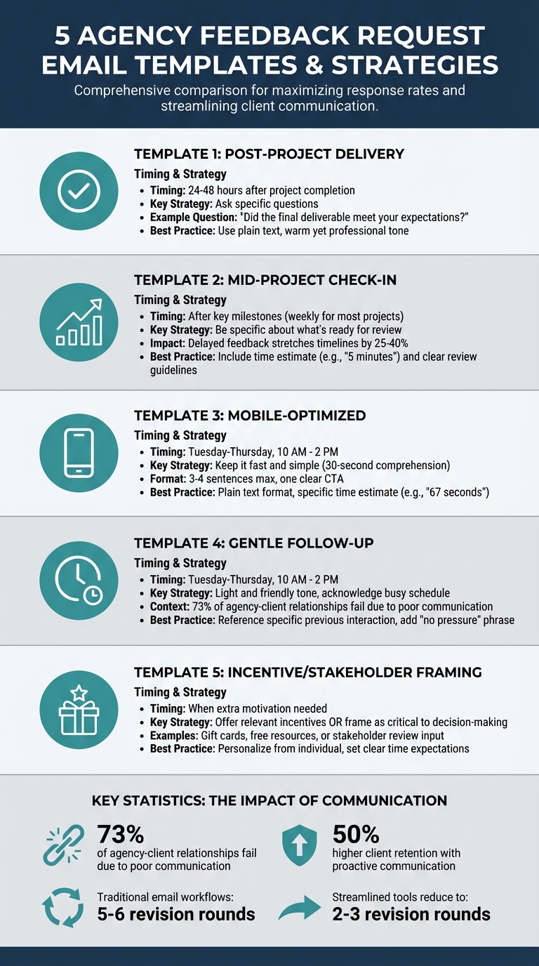 5 Feedback Request Email Templates for Agencies: Timing and Best Practices