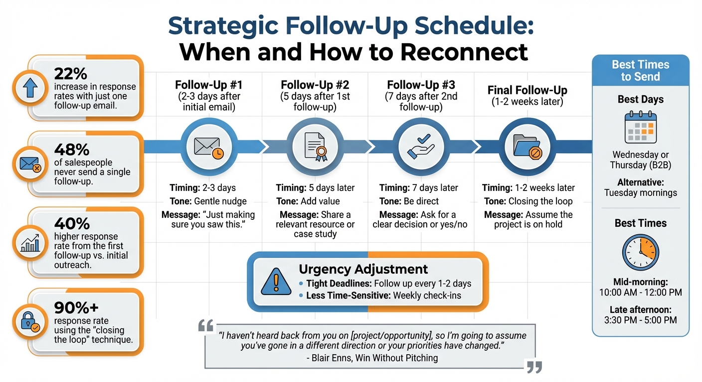 Strategic Follow-Up Schedule for Unresponsive Clients