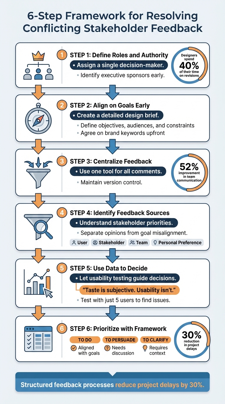 6-Step Framework for Resolving Conflicting Stakeholder Feedback