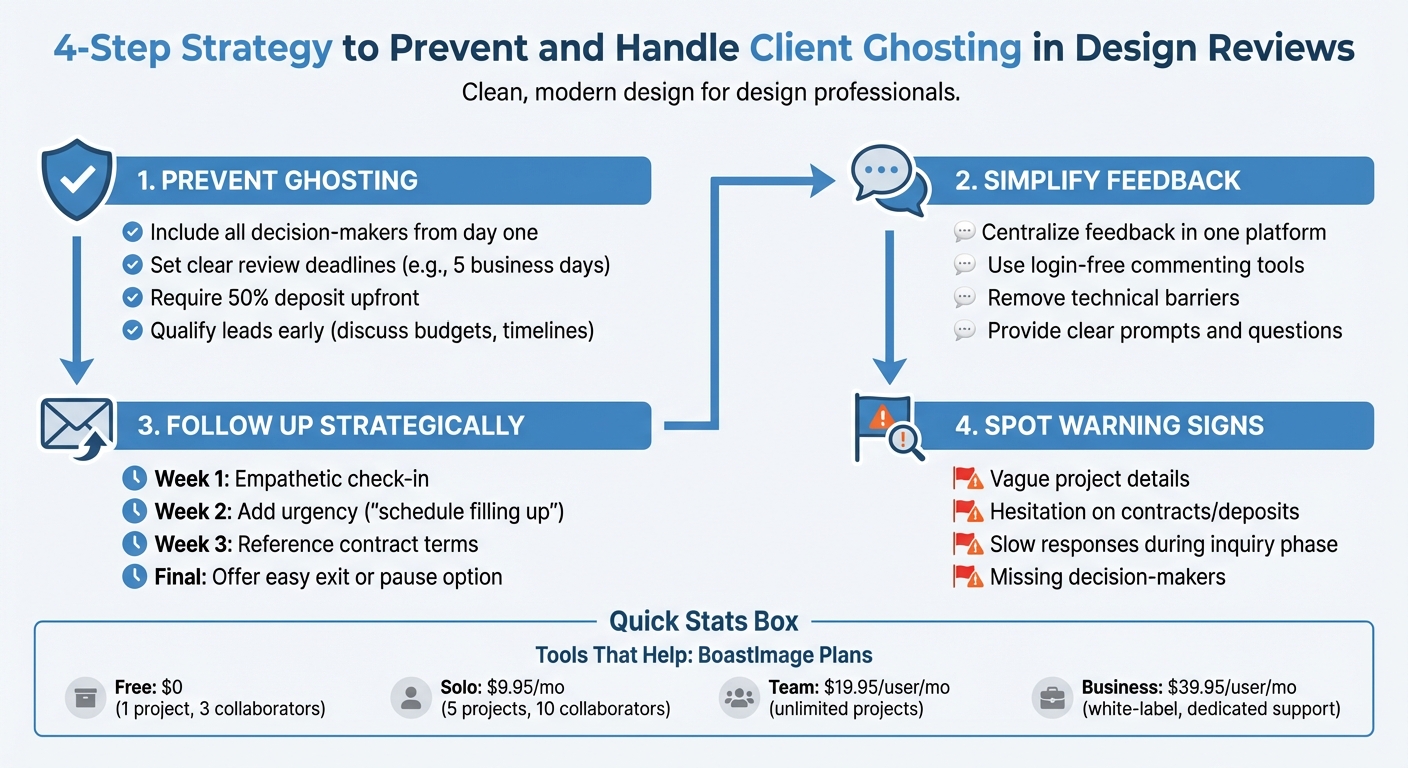 4-Step Strategy to Prevent and Handle Client Ghosting in Design Reviews