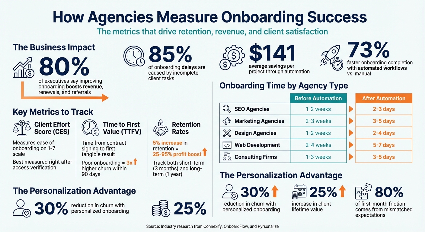 Key Metrics and ROI of Effective Agency Client Onboarding