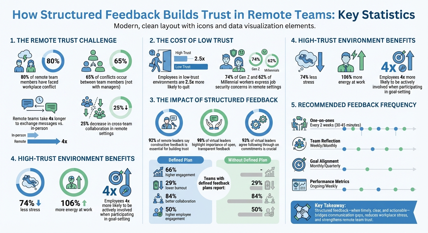How Structured Feedback Builds Trust in Remote Teams: Key Statistics