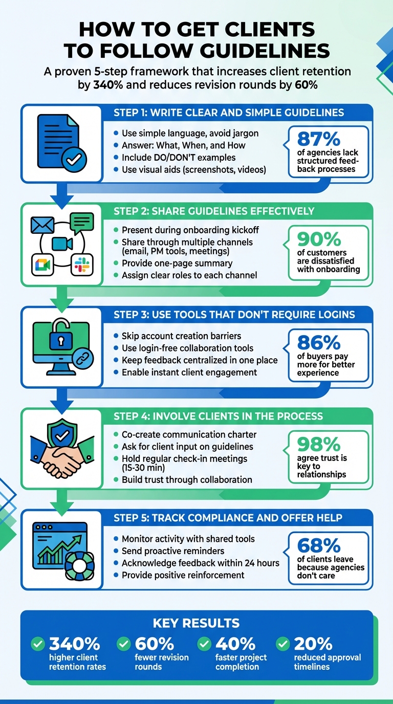 5-Step Process to Get Clients to Follow Project Guidelines