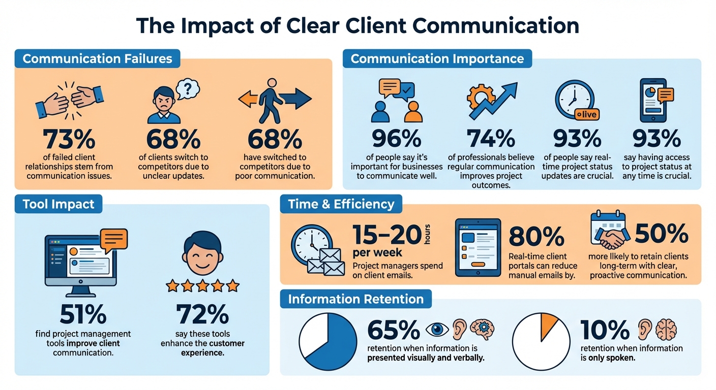 Client Communication Statistics: Impact on Project Success and Retention