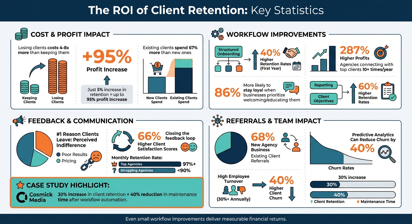 Client Retention Statistics: ROI of Better Workflows