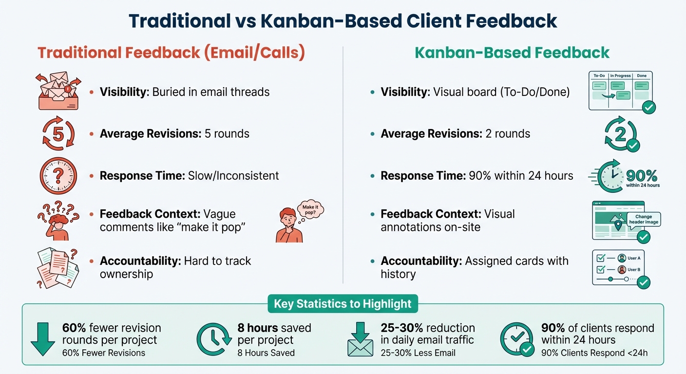 Kanban vs Traditional Feedback Methods for Agencies