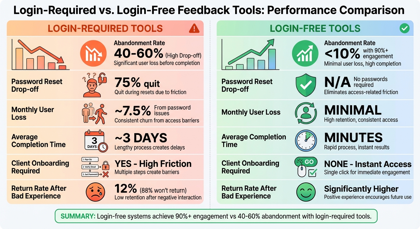 Login-Required vs Login-Free Feedback Tools Performance Comparison