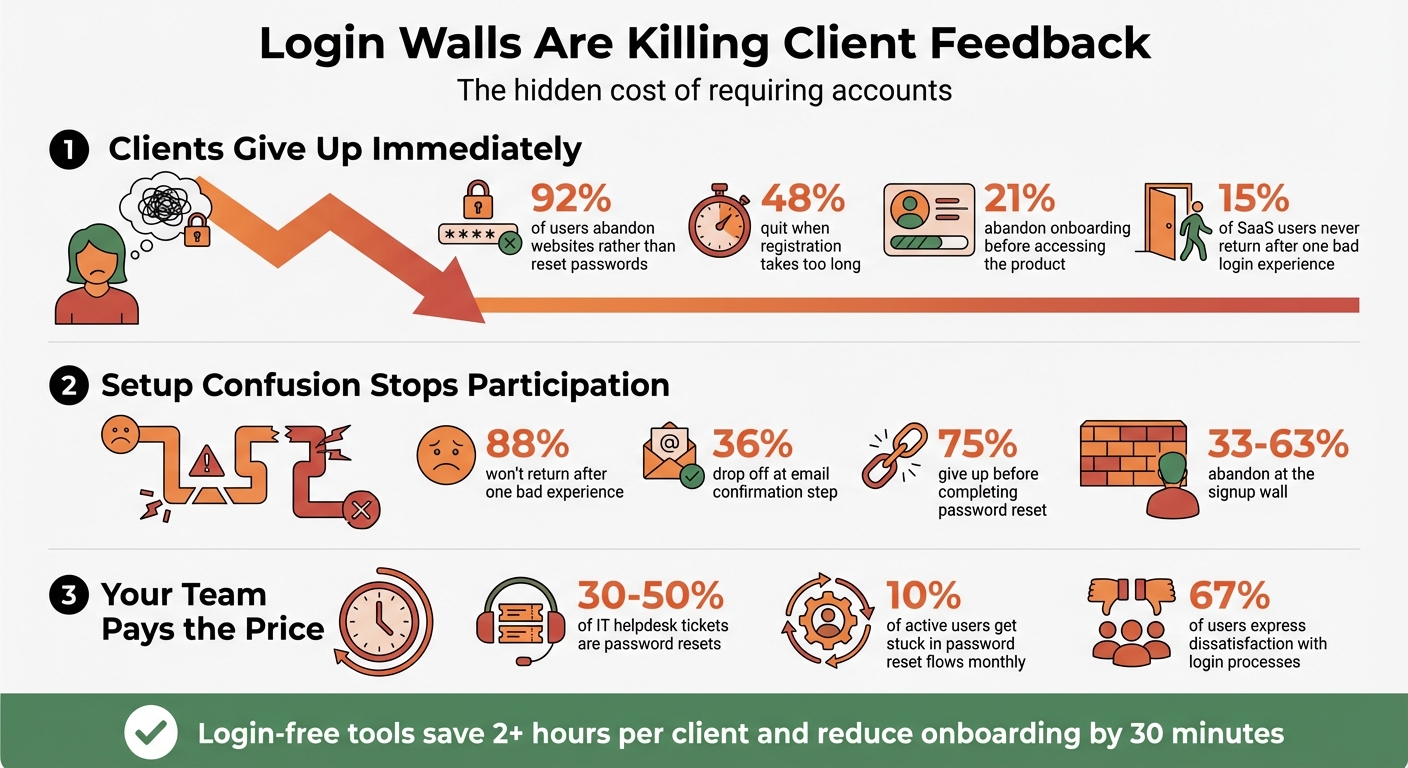 Login Wall Statistics: Client Abandonment Rates and Impact on Feedback