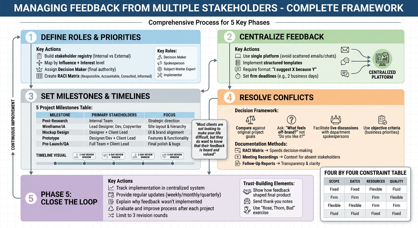 5-Phase Stakeholder Feedback Management Framework with Milestones and Roles