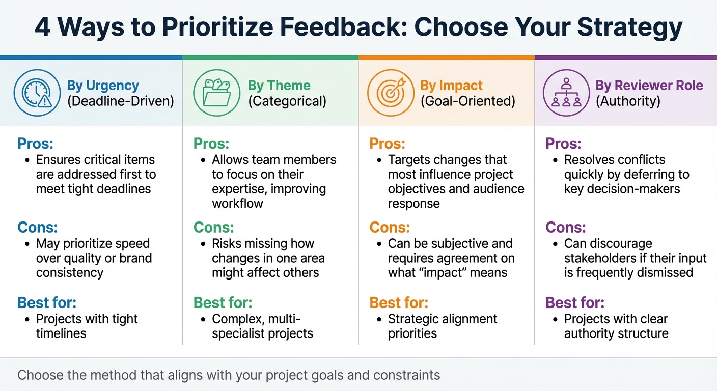 Feedback Prioritization Methods Comparison Chart