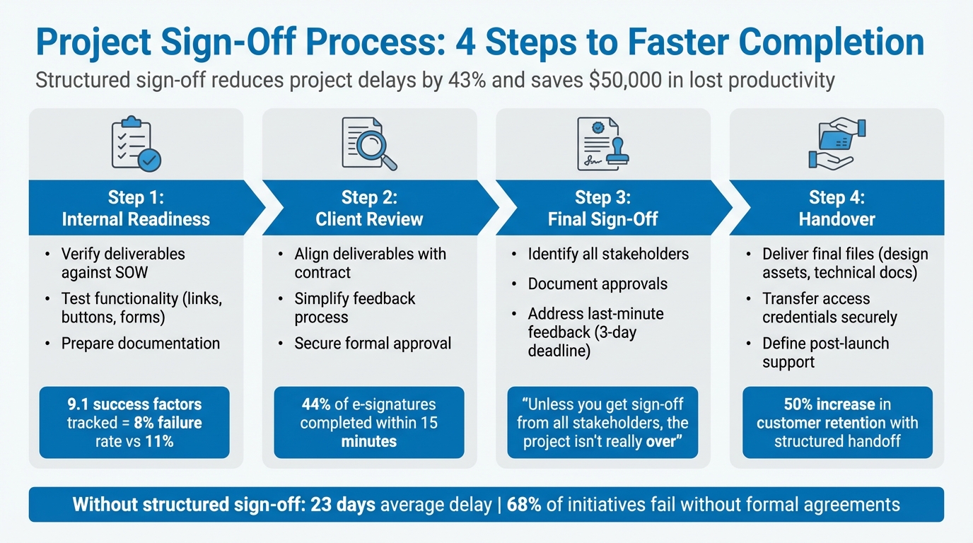 4-Step Project Sign-Off Process for Agencies
