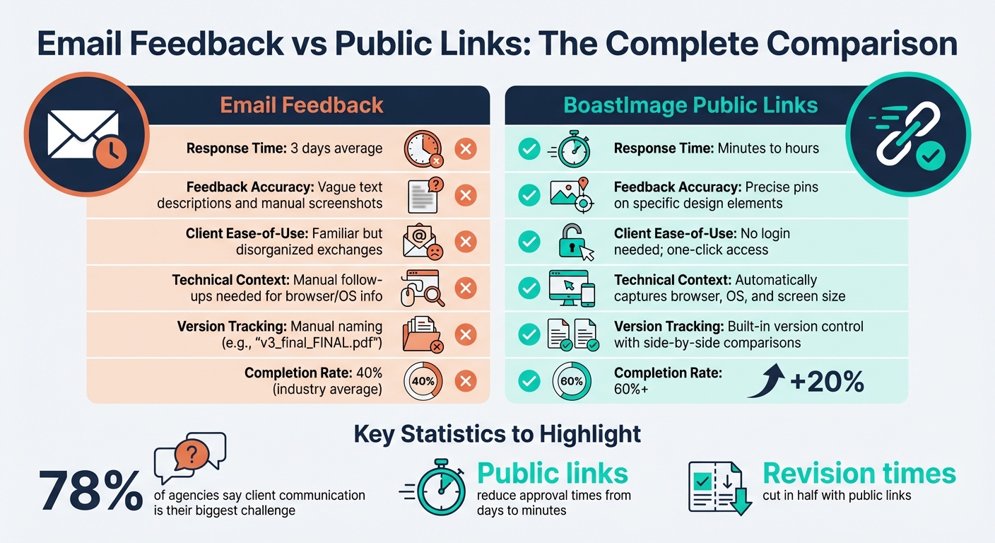 Email vs Public Links: Client Feedback Comparison