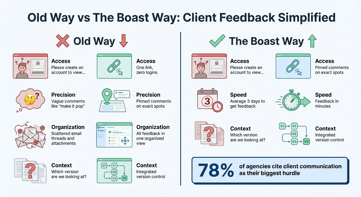 Client Feedback Management: Traditional Methods vs Boast Platform Comparison