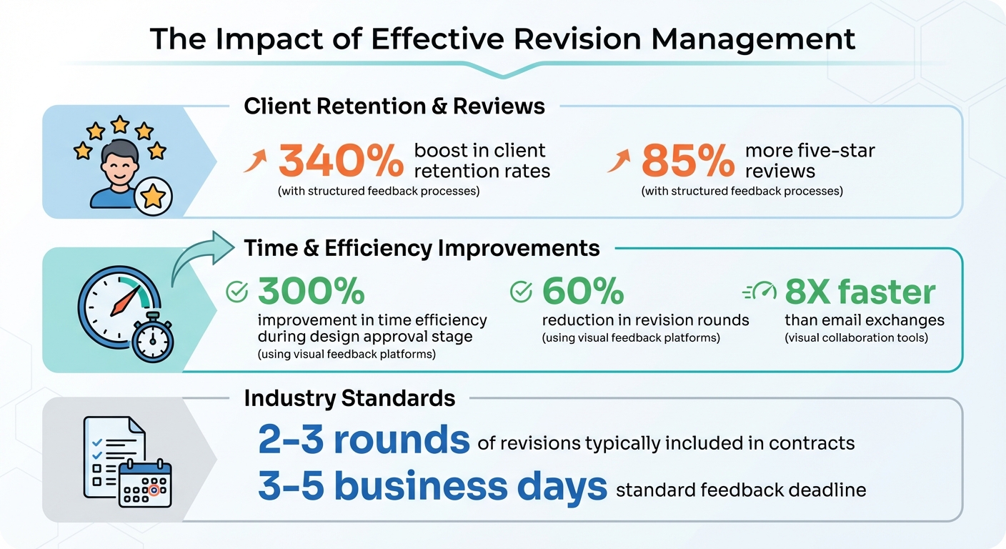 Client Revision Management Statistics: Impact on Efficiency and Retention