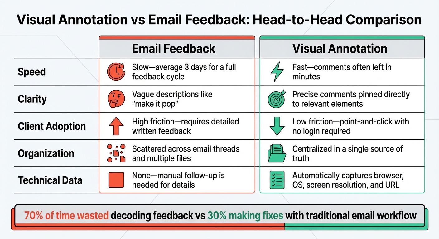Visual Annotation vs Email Feedback: Speed, Clarity and Efficiency Comparison