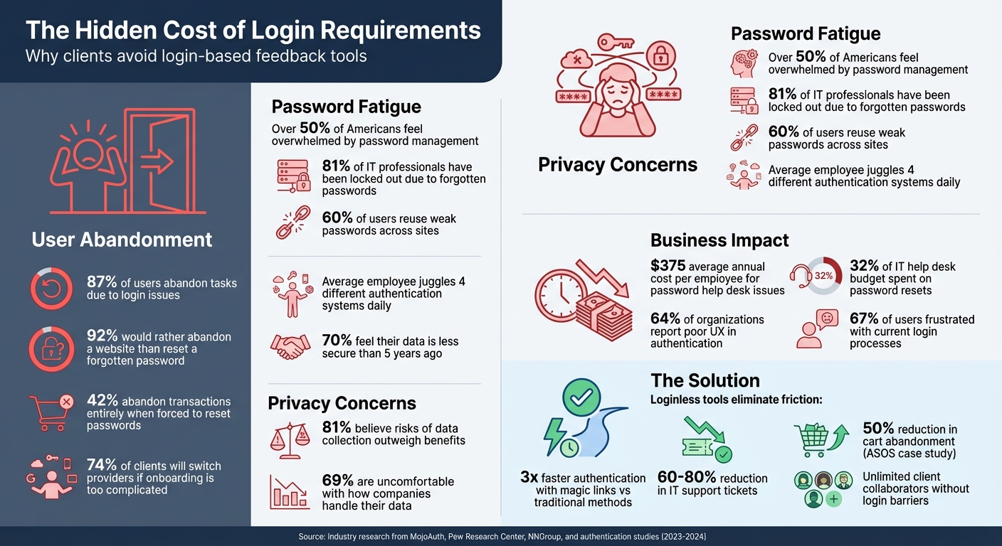 Client Login Friction Statistics: Why Users Abandon Login-Based Tools