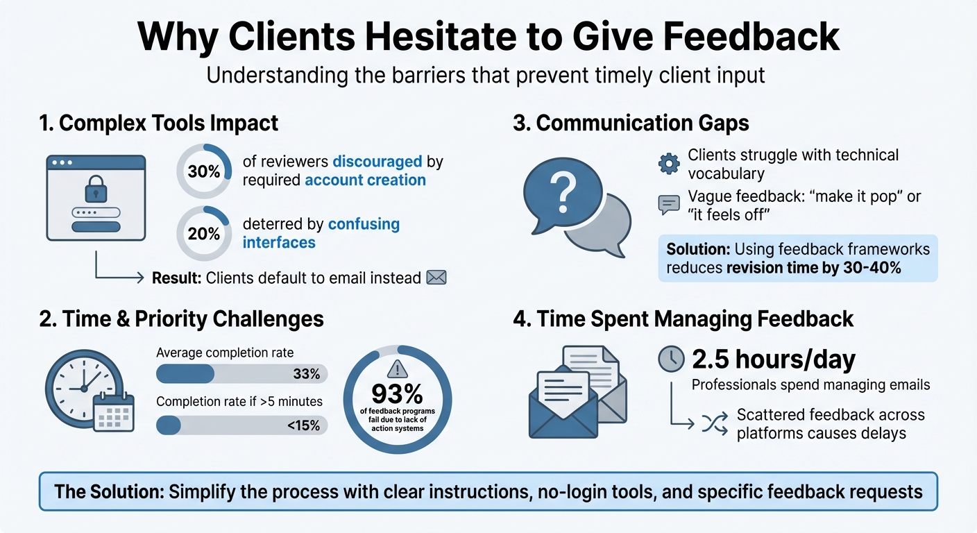 Why Clients Don't Give Feedback: Key Statistics and Barriers